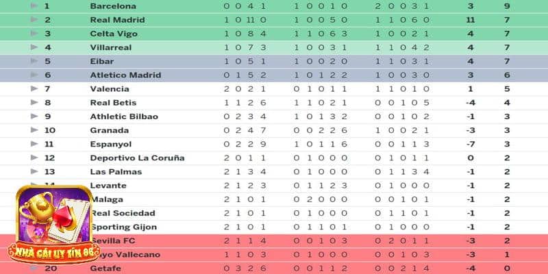 Những điều lưu ý khi xem kết quả bóng đá la liga